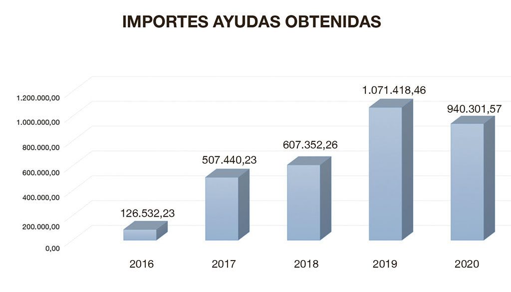 importes ayudas gestionadas por Fevama